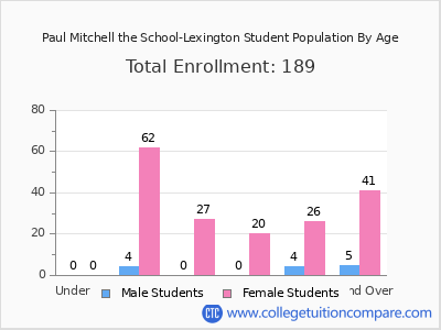 Paul Mitchell the School-Lexington 2025 Student Population by Age chart