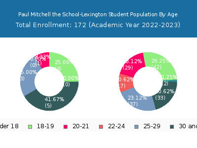 Paul Mitchell the School-Lexington 2023 Student Population Age Diversity Pie chart
