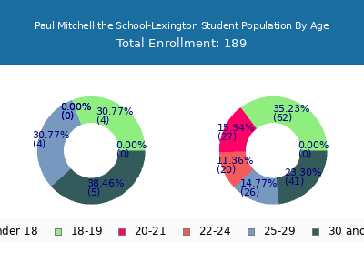 Paul Mitchell the School-Lexington 2025 Student Population Age Diversity Pie chart
