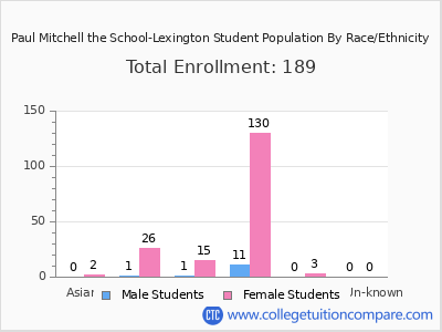 Paul Mitchell the School-Lexington 2025 Student Population by Gender and Race chart