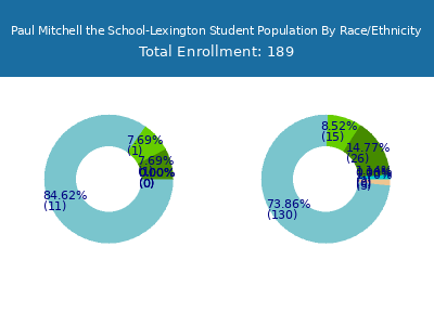 Paul Mitchell the School-Lexington 2025 Student Population by Gender and Race chart