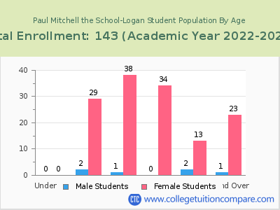 Paul Mitchell the School-Logan 2023 Student Population by Age chart