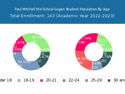 Paul Mitchell the School-Logan 2023 Student Population Age Diversity Pie chart