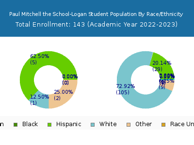 Paul Mitchell the School-Logan 2023 Student Population by Gender and Race chart