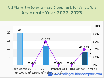 Paul Mitchell the School-Lombard 2023 Graduation Rate chart