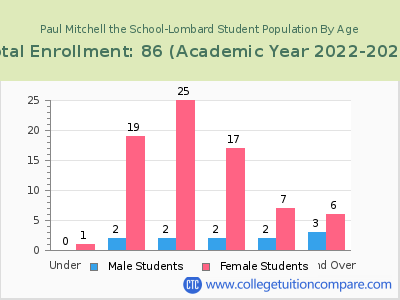 Paul Mitchell the School-Lombard 2023 Student Population by Age chart