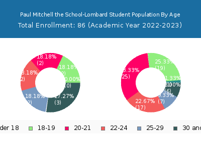 Paul Mitchell the School-Lombard 2023 Student Population Age Diversity Pie chart