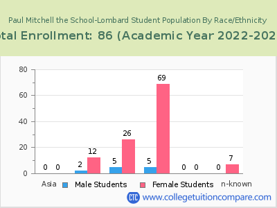 Paul Mitchell the School-Lombard 2023 Student Population by Gender and Race chart
