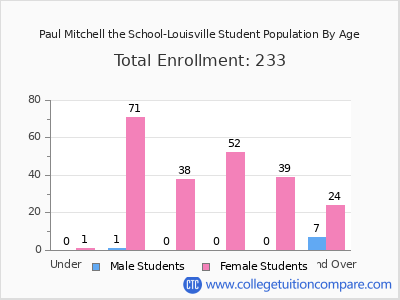 Paul Mitchell the School-Louisville 2025 Student Population by Age chart