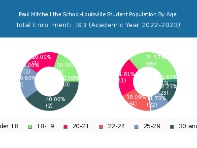Paul Mitchell the School-Louisville 2023 Student Population Age Diversity Pie chart