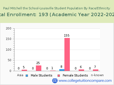 Paul Mitchell the School-Louisville 2023 Student Population by Gender and Race chart