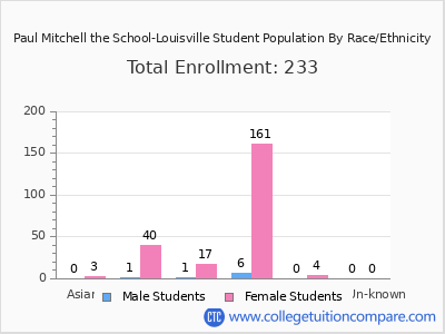 Paul Mitchell the School-Louisville 2025 Student Population by Gender and Race chart