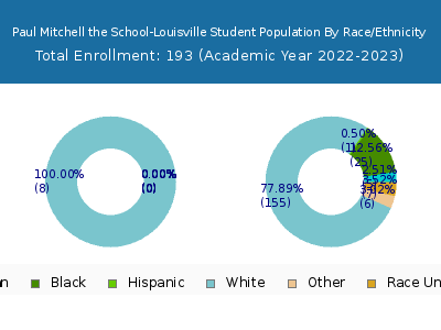 Paul Mitchell the School-Louisville 2023 Student Population by Gender and Race chart