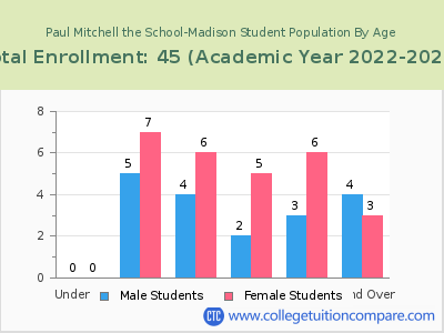 Paul Mitchell the School-Madison 2023 Student Population by Age chart