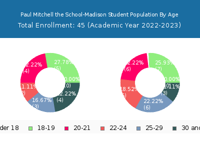 Paul Mitchell the School-Madison 2023 Student Population Age Diversity Pie chart