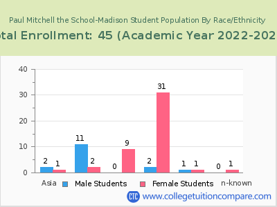 Paul Mitchell the School-Madison 2023 Student Population by Gender and Race chart