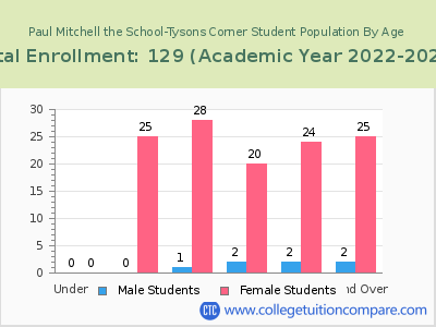 Paul Mitchell the School-Tysons Corner 2023 Student Population by Age chart