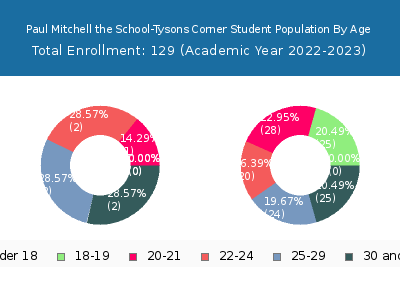 Paul Mitchell the School-Tysons Corner 2023 Student Population Age Diversity Pie chart