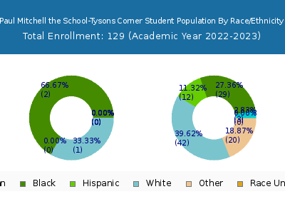 Paul Mitchell the School-Tysons Corner 2023 Student Population by Gender and Race chart