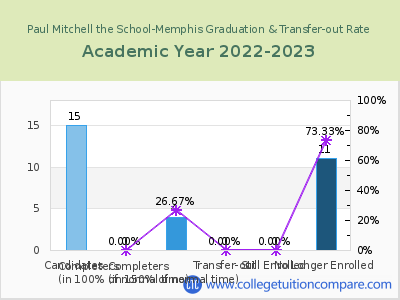 Paul Mitchell the School-Memphis 2023 Graduation Rate chart