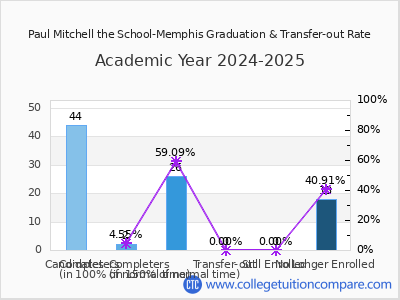 Paul Mitchell the School-Memphis 2025 Graduation Rate chart