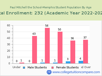 Paul Mitchell the School-Memphis 2023 Student Population by Age chart
