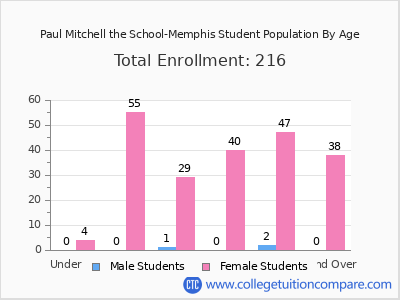 Paul Mitchell the School-Memphis 2025 Student Population by Age chart