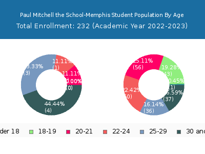 Paul Mitchell the School-Memphis 2023 Student Population Age Diversity Pie chart