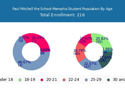 Paul Mitchell the School-Memphis 2025 Student Population Age Diversity Pie chart