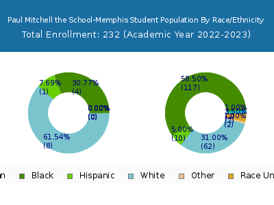Paul Mitchell the School-Memphis 2023 Student Population by Gender and Race chart