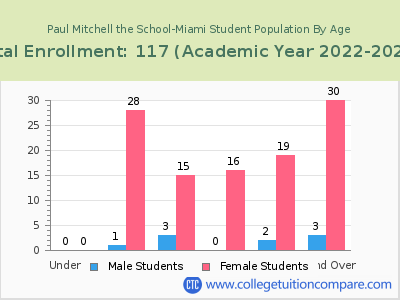 Paul Mitchell the School-Miami 2023 Student Population by Age chart