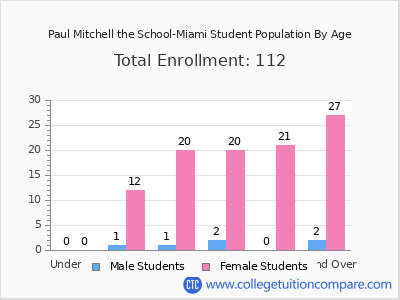 Paul Mitchell the School-Miami 2024 Student Population by Age chart