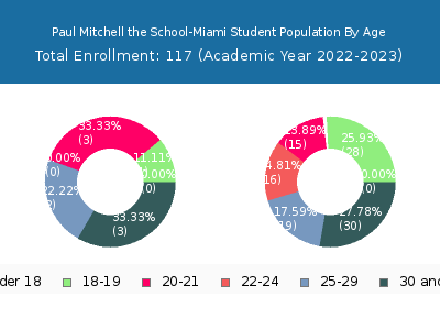 Paul Mitchell the School-Miami 2023 Student Population Age Diversity Pie chart