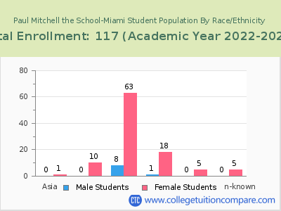 Paul Mitchell the School-Miami 2023 Student Population by Gender and Race chart