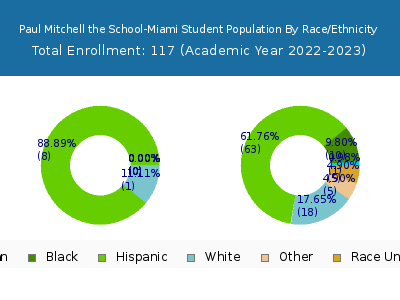 Paul Mitchell the School-Miami 2023 Student Population by Gender and Race chart