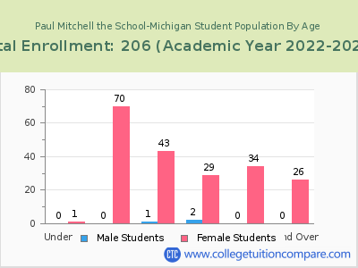 Paul Mitchell the School-Michigan 2023 Student Population by Age chart
