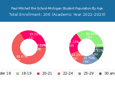 Paul Mitchell the School-Michigan 2023 Student Population Age Diversity Pie chart