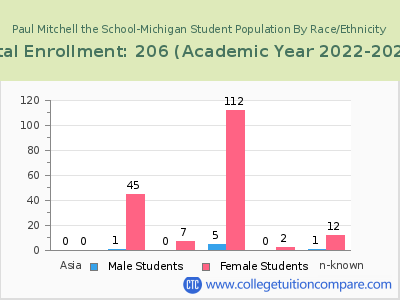 Paul Mitchell the School-Michigan 2023 Student Population by Gender and Race chart