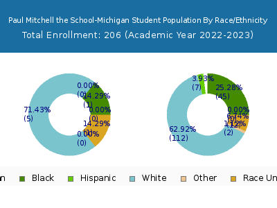 Paul Mitchell the School-Michigan 2023 Student Population by Gender and Race chart