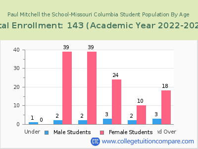 Paul Mitchell the School-Missouri Columbia 2023 Student Population by Age chart