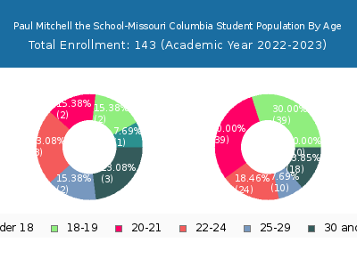 Paul Mitchell the School-Missouri Columbia 2023 Student Population Age Diversity Pie chart