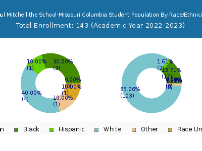 Paul Mitchell the School-Missouri Columbia 2023 Student Population by Gender and Race chart
