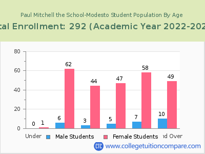 Paul Mitchell the School-Modesto 2023 Student Population by Age chart