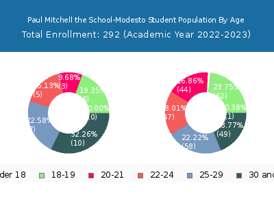 Paul Mitchell the School-Modesto 2023 Student Population Age Diversity Pie chart
