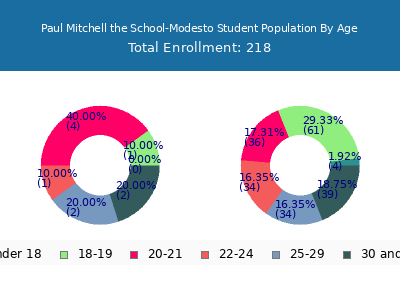 Paul Mitchell the School-Modesto 2025 Student Population Age Diversity Pie chart