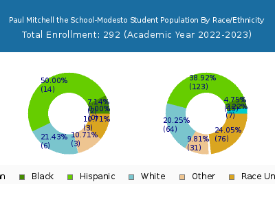 Paul Mitchell the School-Modesto 2023 Student Population by Gender and Race chart