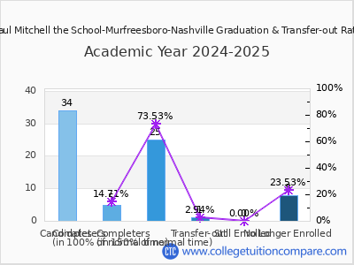 Paul Mitchell the School-Murfreesboro-Nashville 2025 Graduation Rate chart
