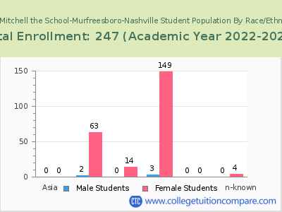 Paul Mitchell the School-Murfreesboro-Nashville 2023 Student Population by Gender and Race chart