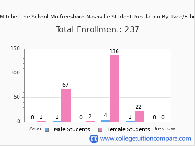 Paul Mitchell the School-Murfreesboro-Nashville 2025 Student Population by Gender and Race chart