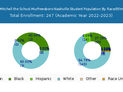 Paul Mitchell the School-Murfreesboro-Nashville 2023 Student Population by Gender and Race chart